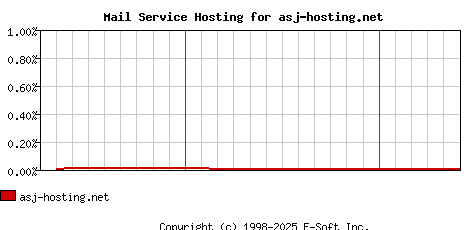 asj-hosting.net MX Hosting Market Share Graph