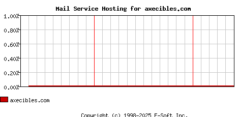 axecibles.com MX Hosting Market Share Graph