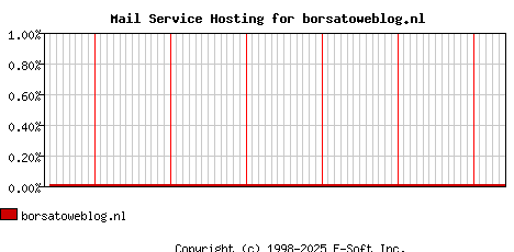 borsatoweblog.nl MX Hosting Market Share Graph