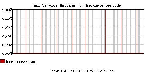 backupservers.de MX Hosting Market Share Graph