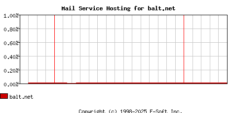 balt.net MX Hosting Market Share Graph