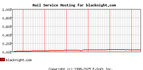 blacknight.com MX Hosting Market Share Graph