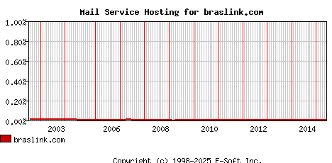 braslink.com MX Hosting Market Share Graph