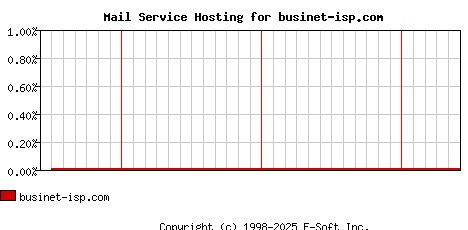 businet-isp.com MX Hosting Market Share Graph