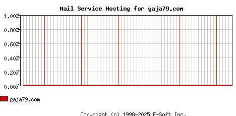 gaja79.com MX Hosting Market Share Graph