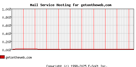 getontheweb.com MX Hosting Market Share Graph