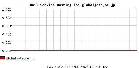 globalgate.ne.jp MX Hosting Market Share Graph
