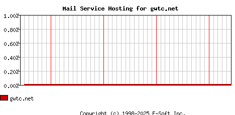 gwtc.net MX Hosting Market Share Graph