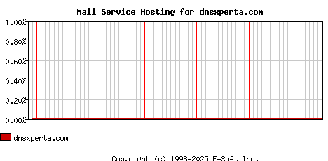 dnsxperta.com MX Hosting Market Share Graph