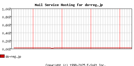do-reg.jp MX Hosting Market Share Graph