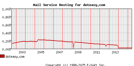 doteasy.com MX Hosting Market Share Graph
