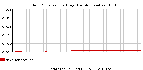 domaindirect.it MX Hosting Market Share Graph