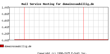 domainssaubillig.de MX Hosting Market Share Graph