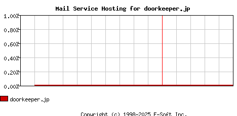 doorkeeper.jp MX Hosting Market Share Graph