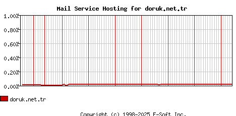 doruk.net.tr MX Hosting Market Share Graph