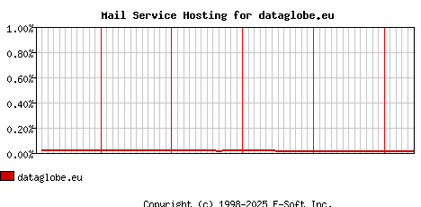 dataglobe.eu MX Hosting Market Share Graph