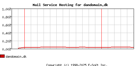 dandomain.dk MX Hosting Market Share Graph