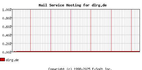 dlrg.de MX Hosting Market Share Graph