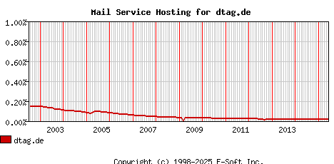 dtag.de MX Hosting Market Share Graph
