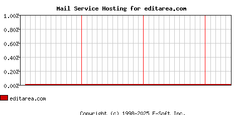 editarea.com MX Hosting Market Share Graph