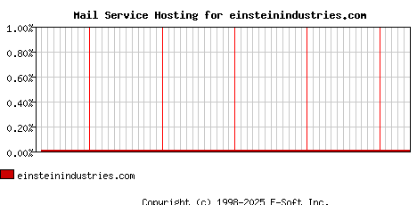 einsteinindustries.com MX Hosting Market Share Graph
