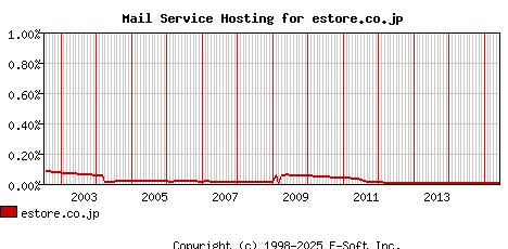 estore.co.jp MX Hosting Market Share Graph