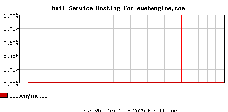 ewebengine.com MX Hosting Market Share Graph