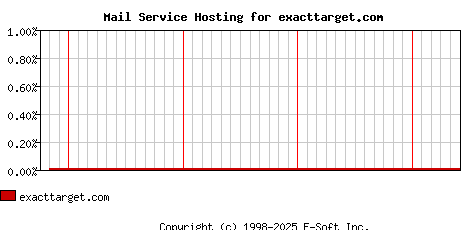 exacttarget.com MX Hosting Market Share Graph