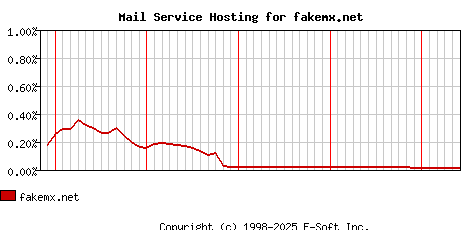 fakemx.net MX Hosting Market Share Graph