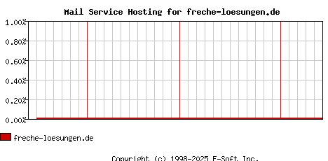 freche-loesungen.de MX Hosting Market Share Graph