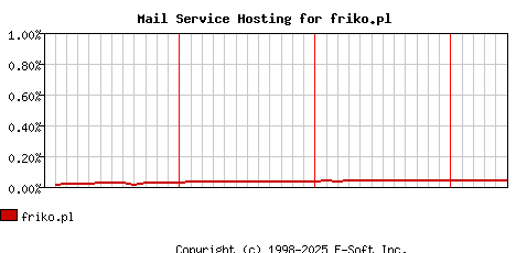 friko.pl MX Hosting Market Share Graph