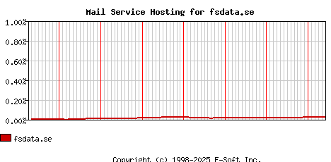 fsdata.se MX Hosting Market Share Graph