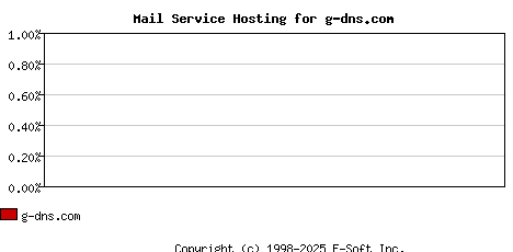g-dns.com MX Hosting Market Share Graph