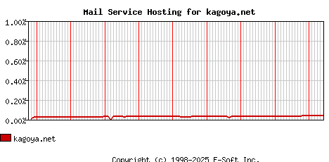 kagoya.net MX Hosting Market Share Graph