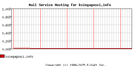 ksiegagosci.info MX Hosting Market Share Graph