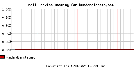 kundendienste.net MX Hosting Market Share Graph