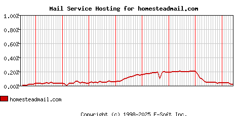 homesteadmail.com MX Hosting Market Share Graph