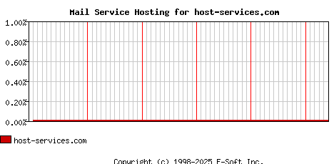 host-services.com MX Hosting Market Share Graph