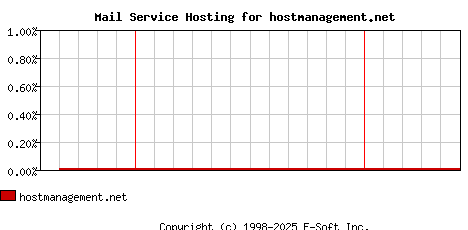hostmanagement.net MX Hosting Market Share Graph