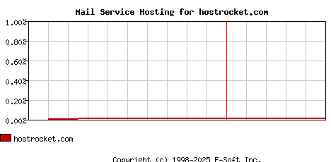 hostrocket.com MX Hosting Market Share Graph