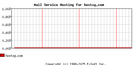 hostsg.com MX Hosting Market Share Graph