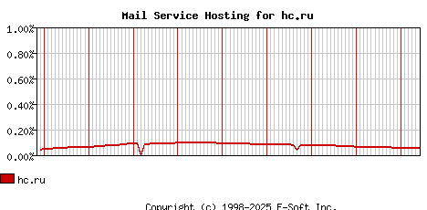 hc.ru MX Hosting Market Share Graph