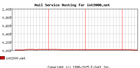 int2000.net MX Hosting Market Share Graph