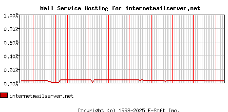 internetmailserver.net MX Hosting Market Share Graph