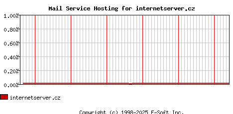 internetserver.cz MX Hosting Market Share Graph