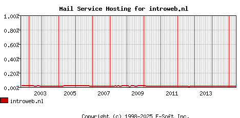 introweb.nl MX Hosting Market Share Graph
