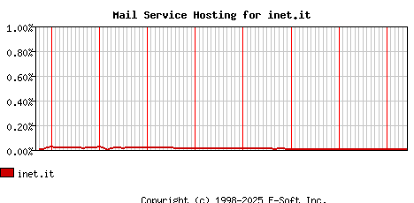 inet.it MX Hosting Market Share Graph
