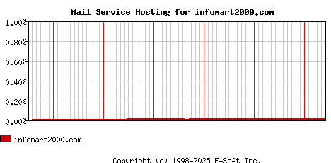 infomart2000.com MX Hosting Market Share Graph