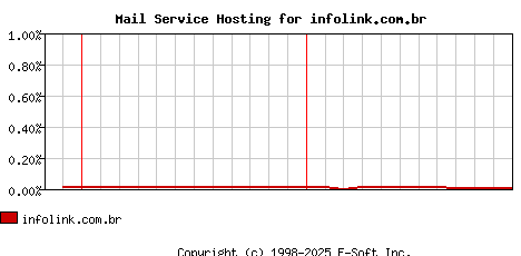 infolink.com.br MX Hosting Market Share Graph