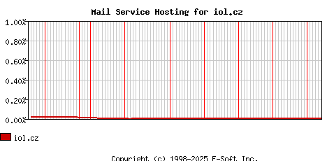 iol.cz MX Hosting Market Share Graph